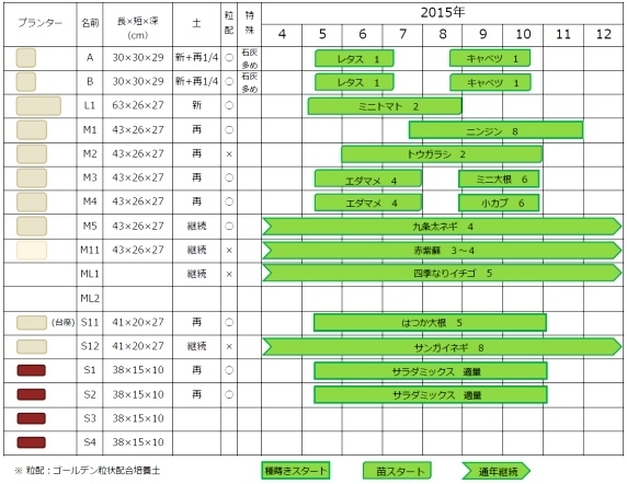 2015年ベランダ菜園計画書